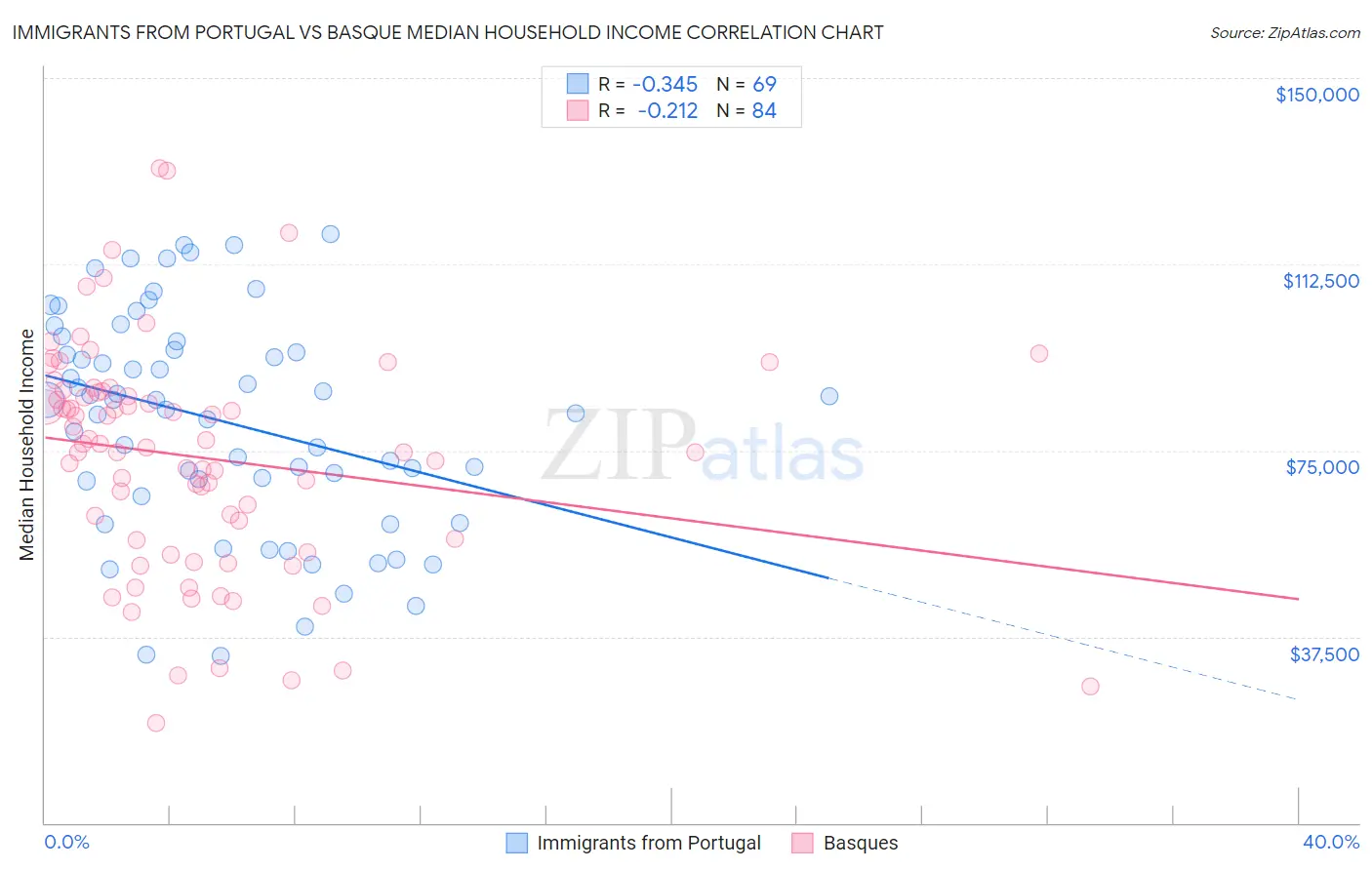 Immigrants from Portugal vs Basque Median Household Income
