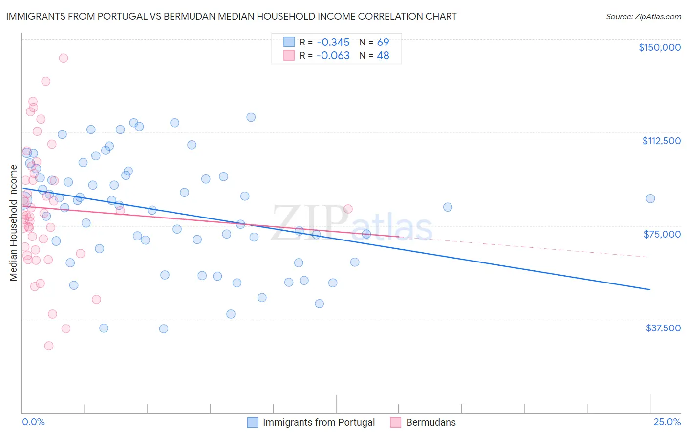 Immigrants from Portugal vs Bermudan Median Household Income