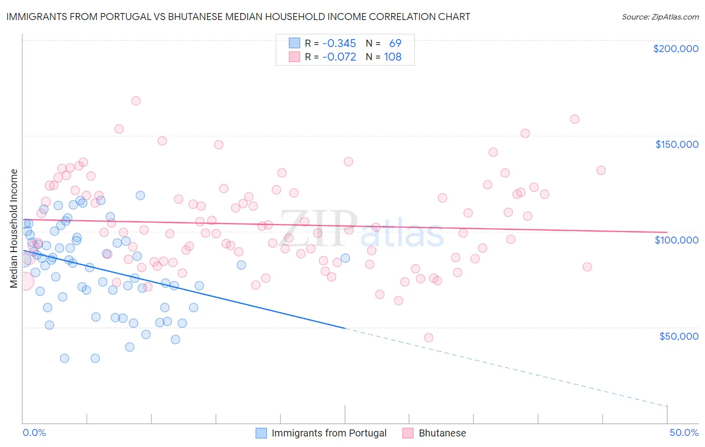 Immigrants from Portugal vs Bhutanese Median Household Income