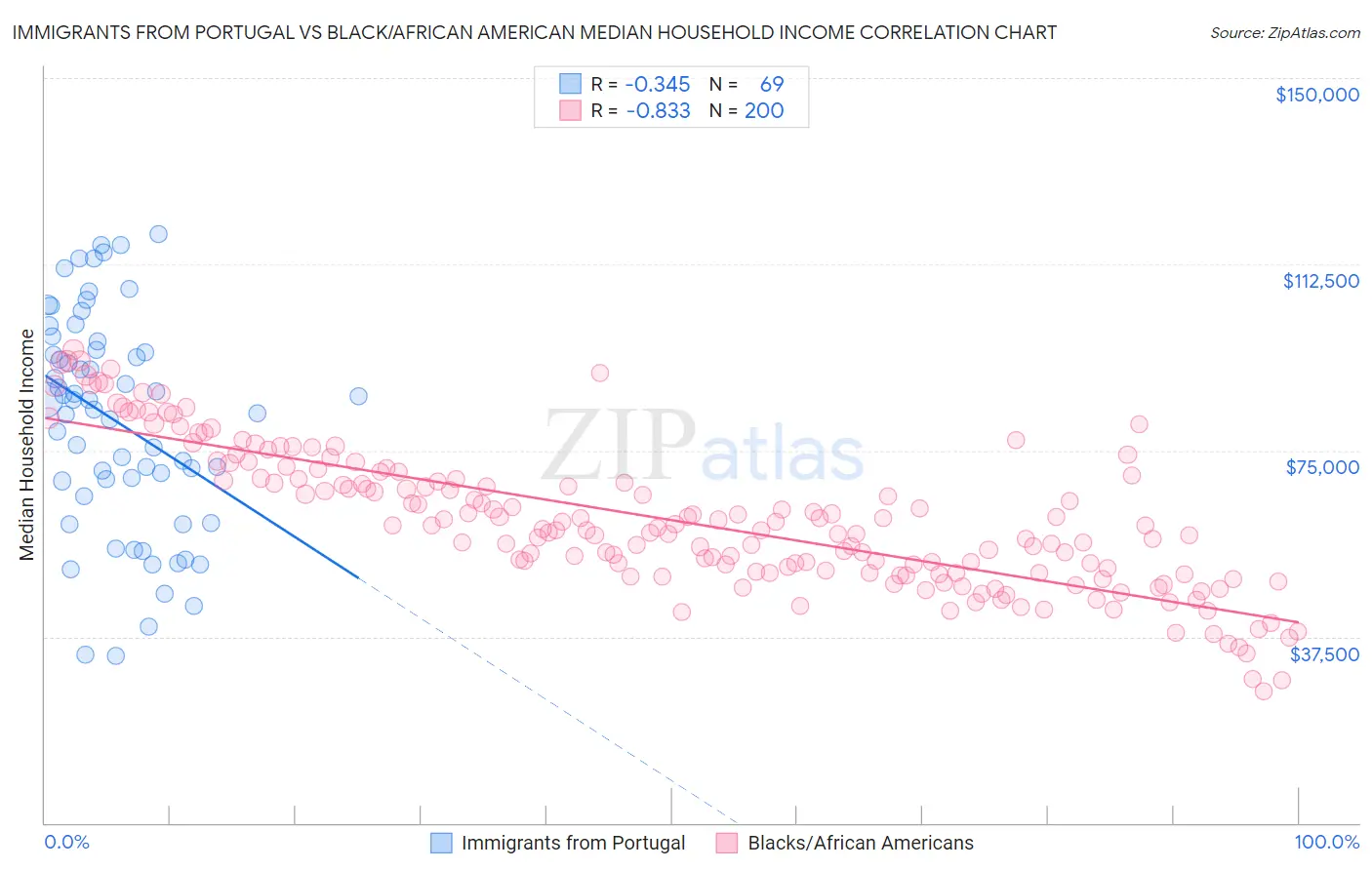 Immigrants from Portugal vs Black/African American Median Household Income