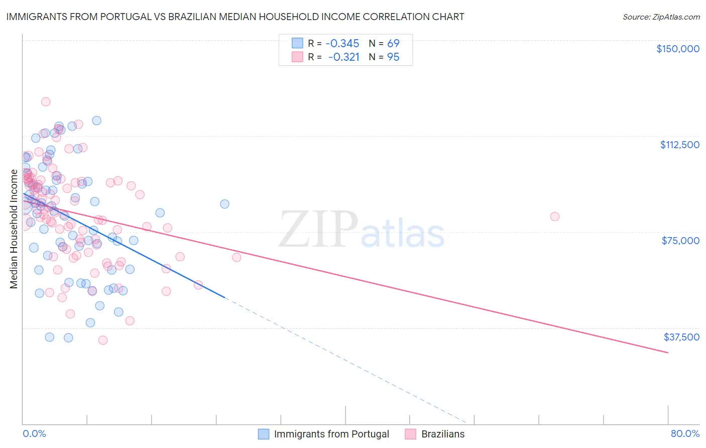 Immigrants from Portugal vs Brazilian Median Household Income