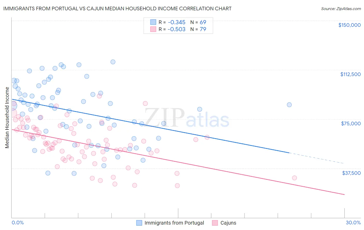 Immigrants from Portugal vs Cajun Median Household Income