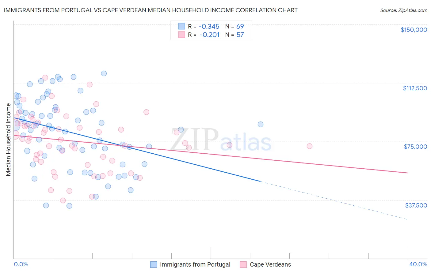 Immigrants from Portugal vs Cape Verdean Median Household Income