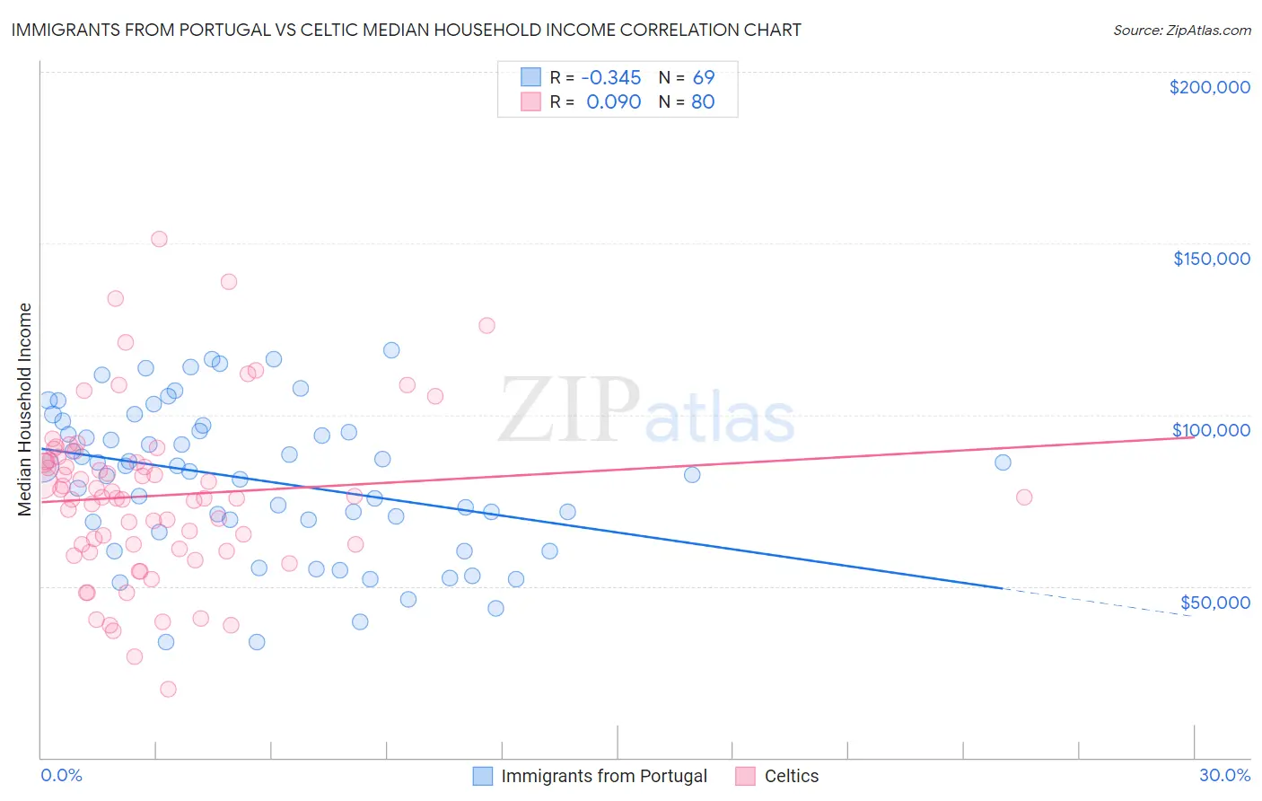 Immigrants from Portugal vs Celtic Median Household Income