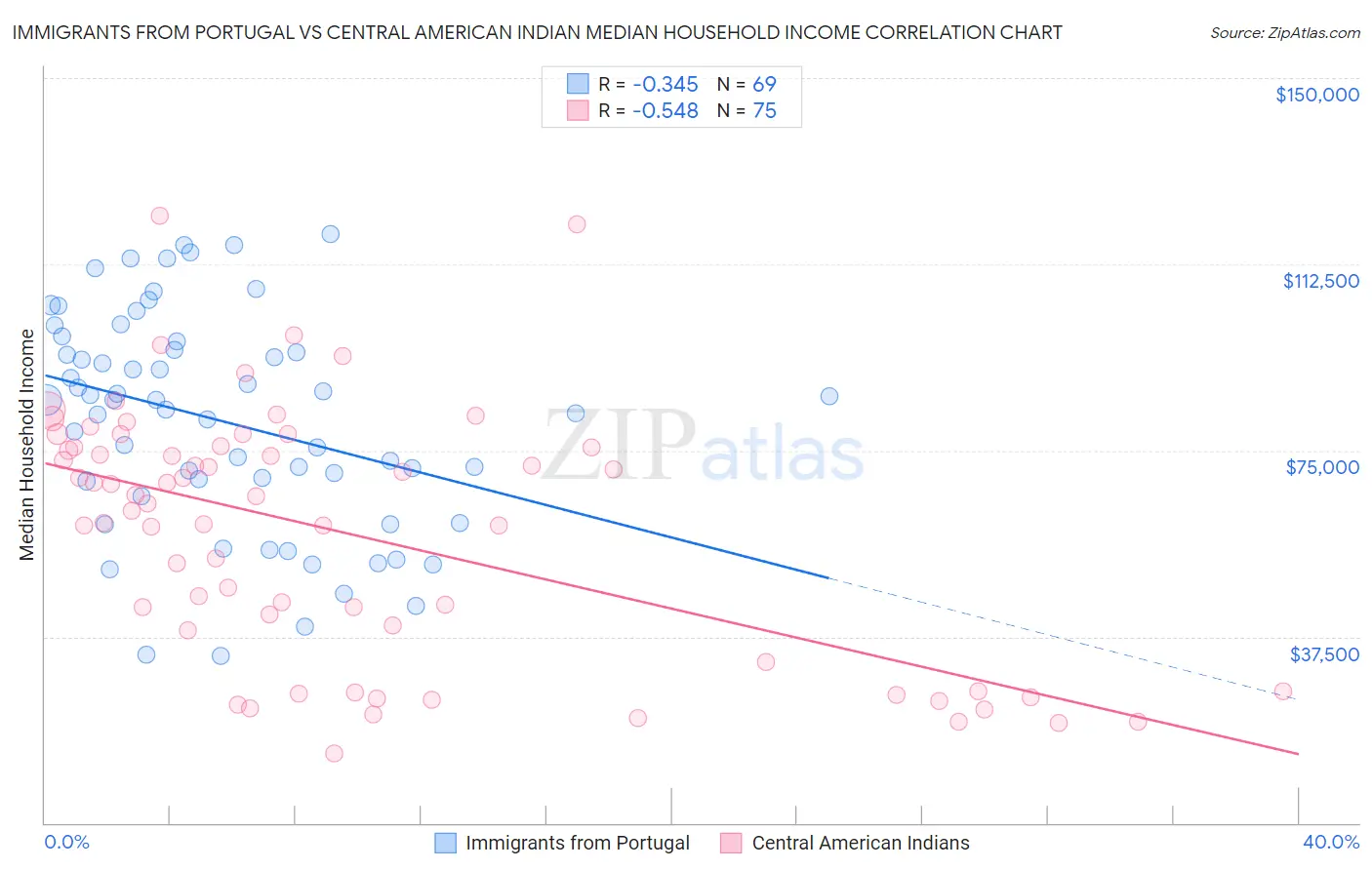 Immigrants from Portugal vs Central American Indian Median Household Income