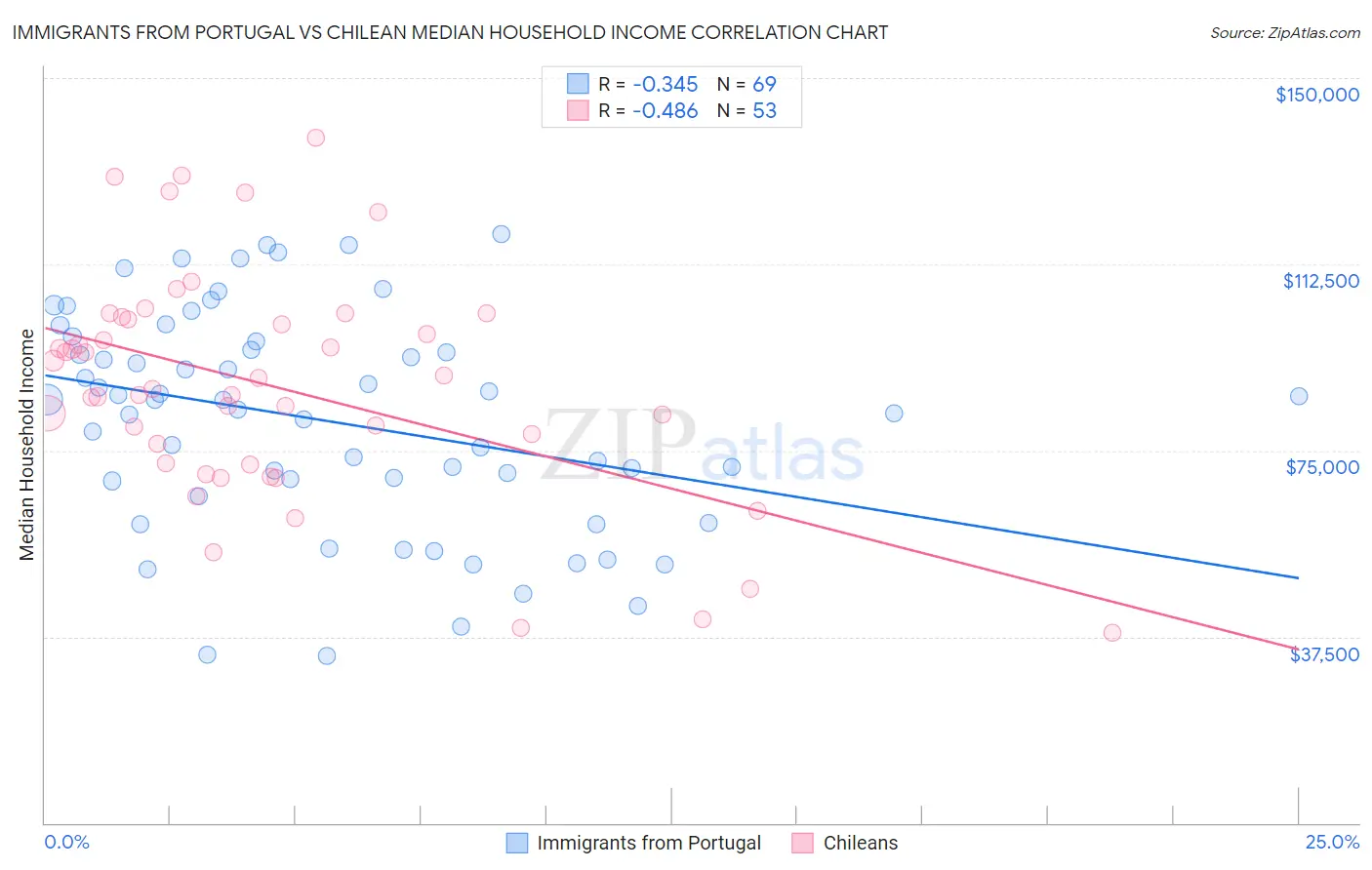 Immigrants from Portugal vs Chilean Median Household Income