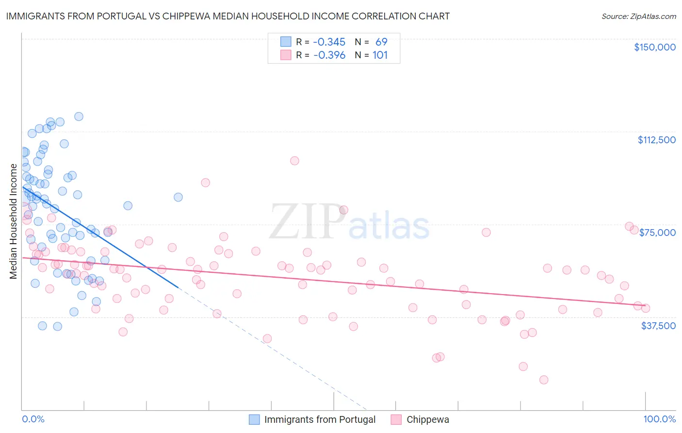 Immigrants from Portugal vs Chippewa Median Household Income