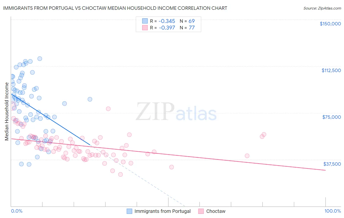 Immigrants from Portugal vs Choctaw Median Household Income