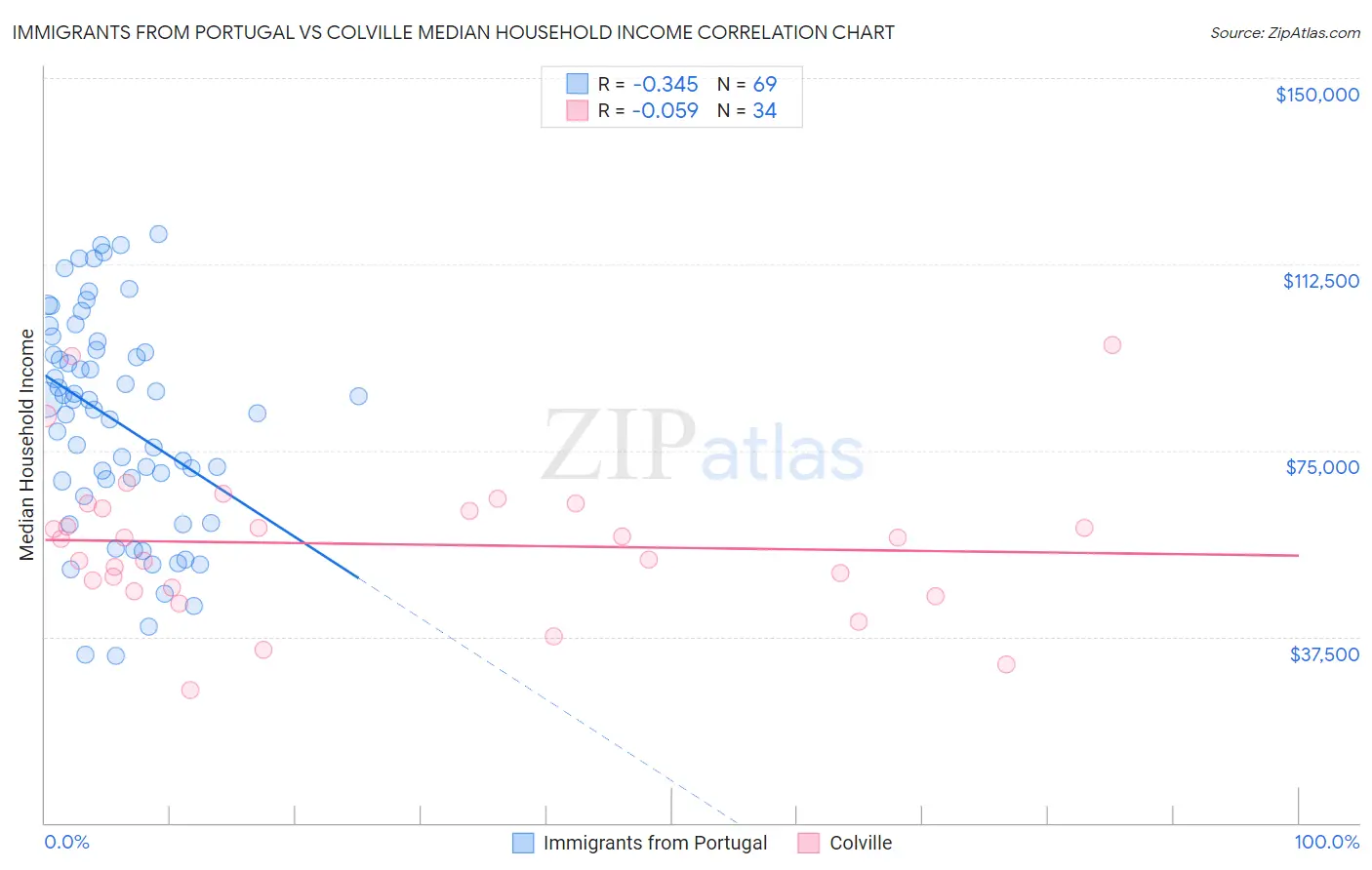 Immigrants from Portugal vs Colville Median Household Income