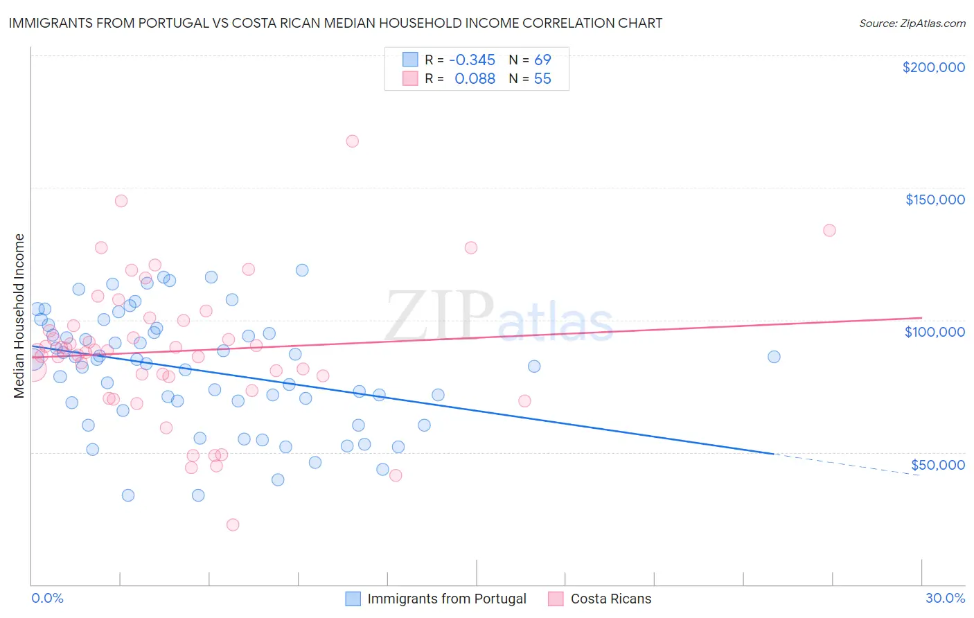 Immigrants from Portugal vs Costa Rican Median Household Income