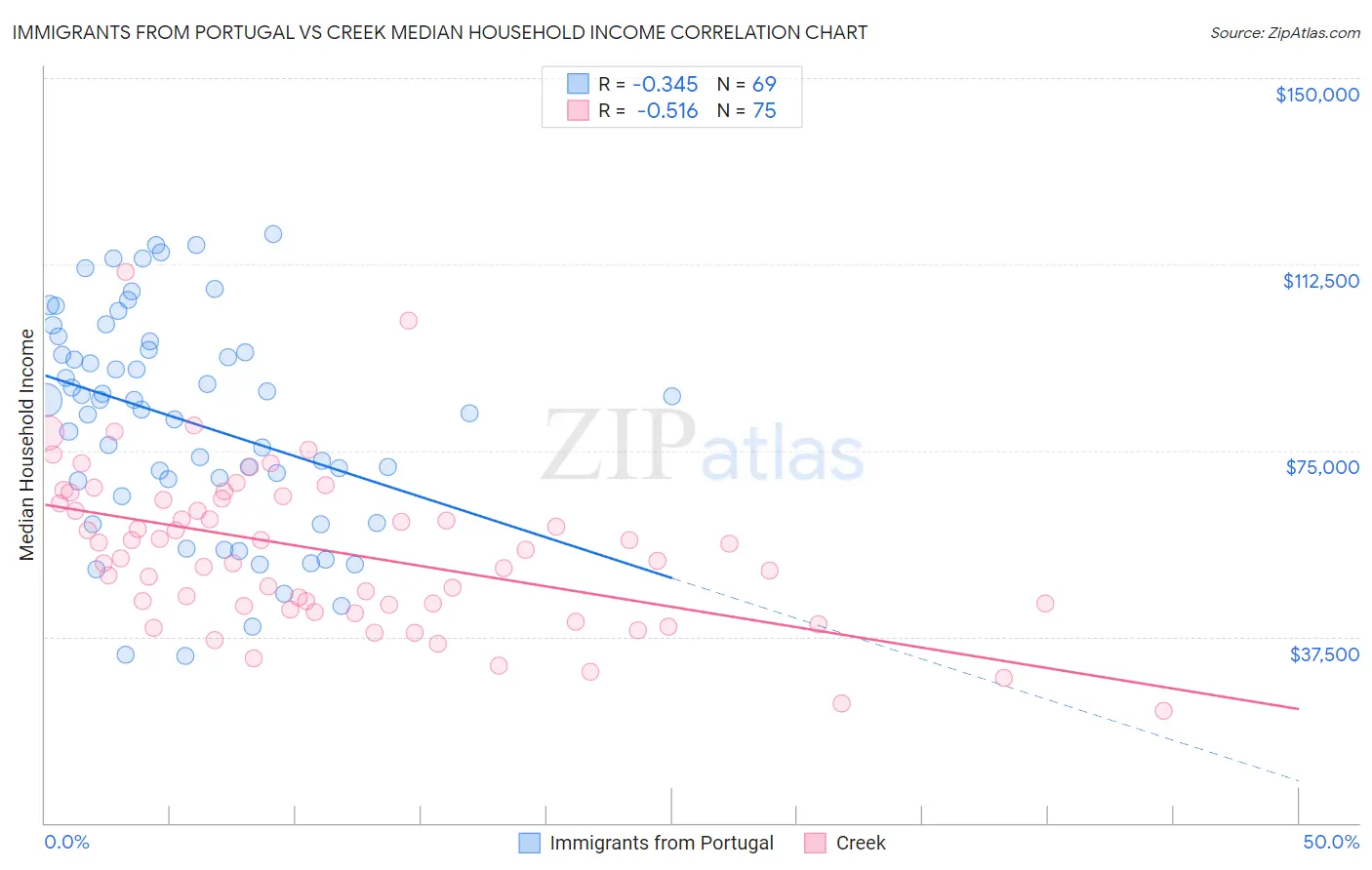 Immigrants from Portugal vs Creek Median Household Income