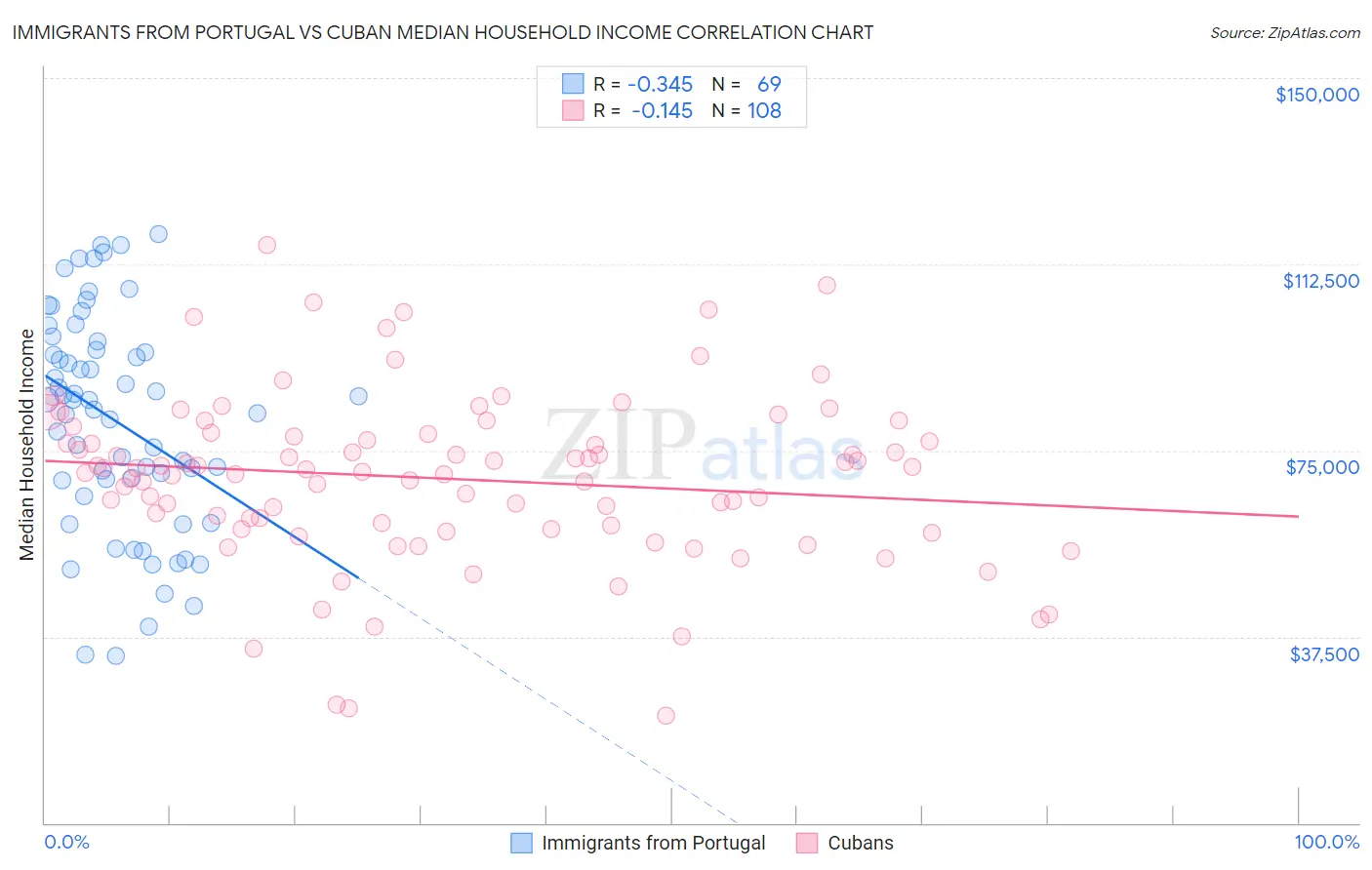 Immigrants from Portugal vs Cuban Median Household Income
