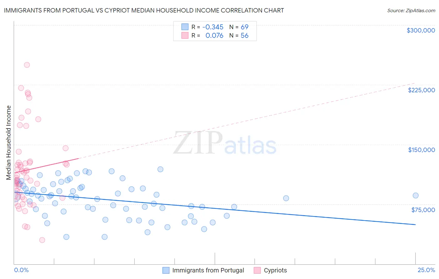 Immigrants from Portugal vs Cypriot Median Household Income