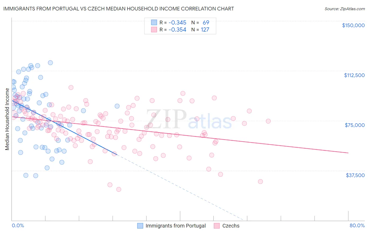 Immigrants from Portugal vs Czech Median Household Income