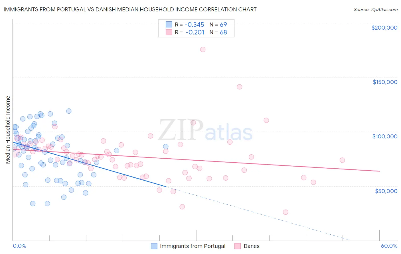 Immigrants from Portugal vs Danish Median Household Income