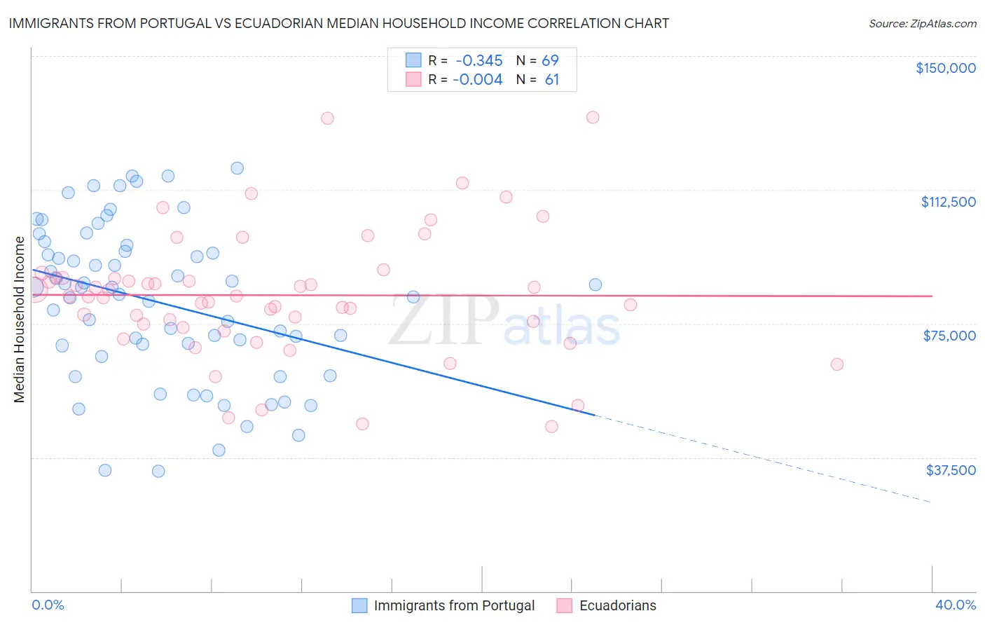 Immigrants from Portugal vs Ecuadorian Median Household Income