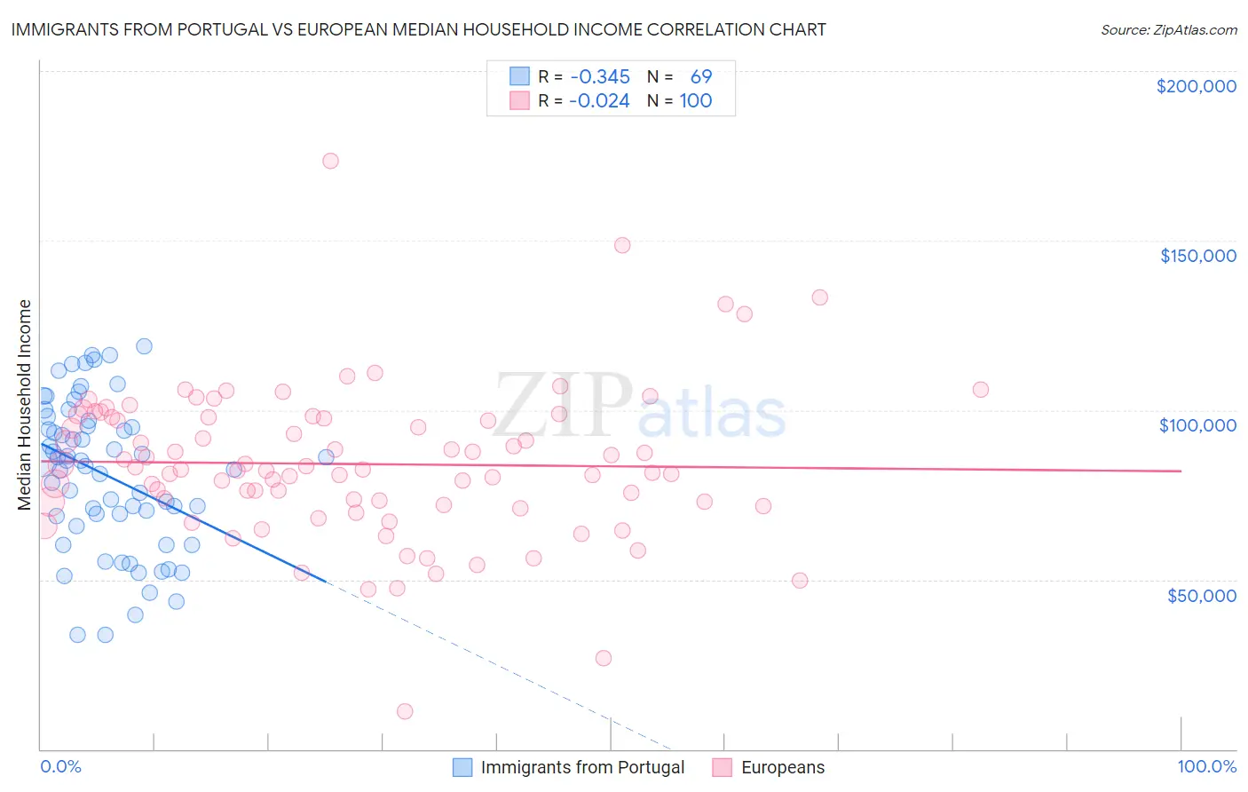 Immigrants from Portugal vs European Median Household Income