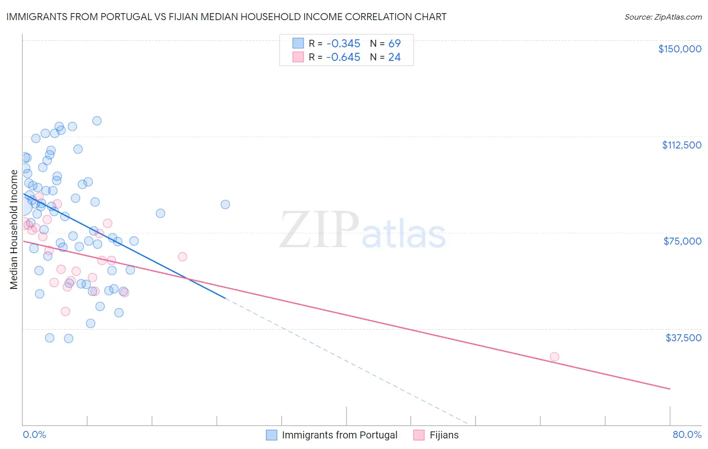 Immigrants from Portugal vs Fijian Median Household Income