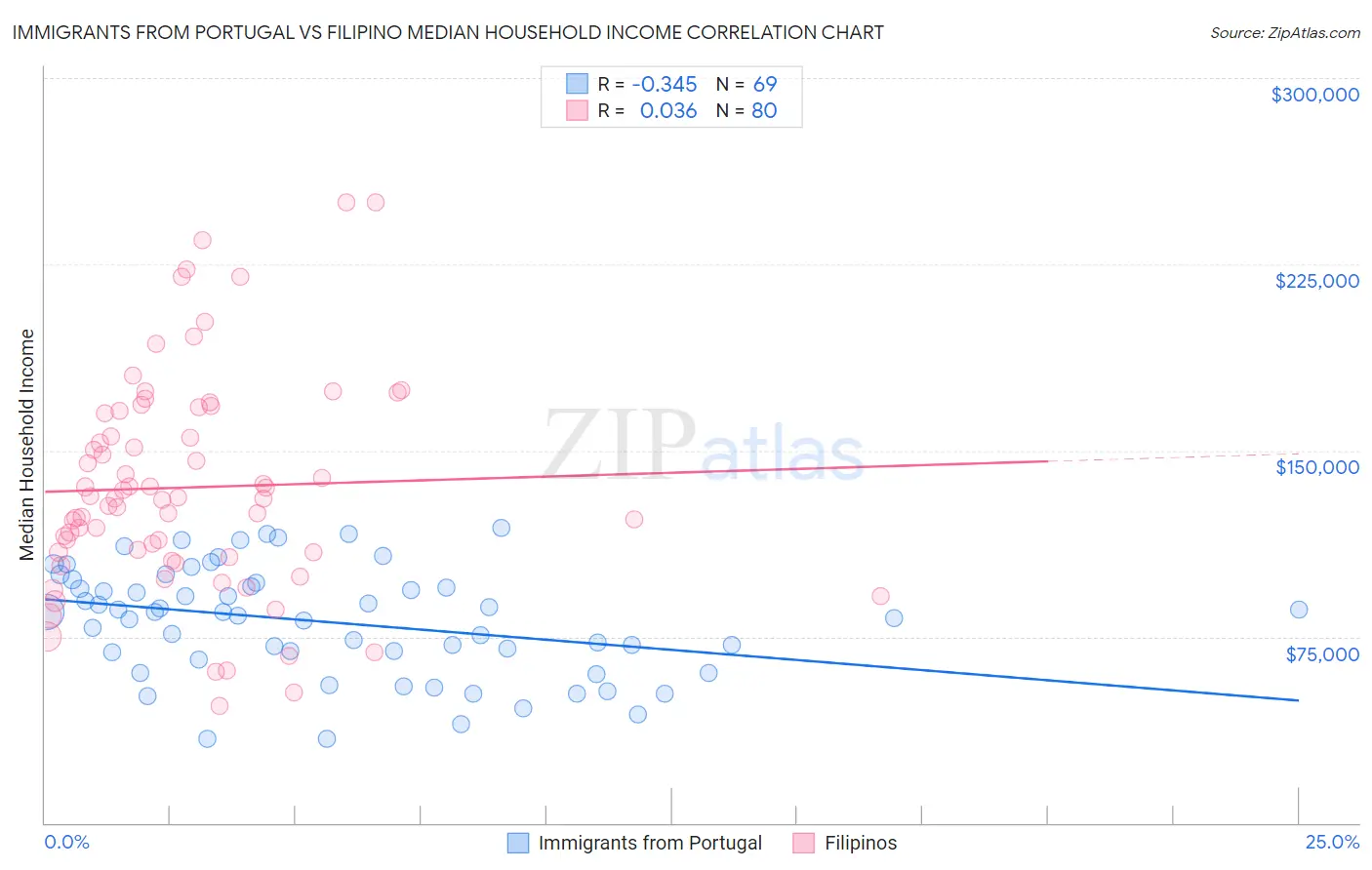 Immigrants from Portugal vs Filipino Median Household Income