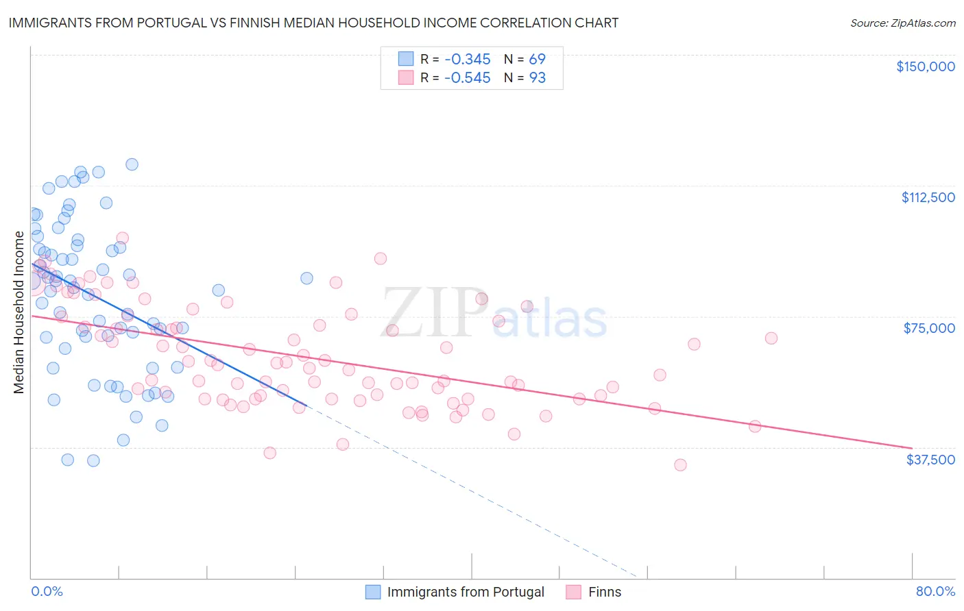 Immigrants from Portugal vs Finnish Median Household Income