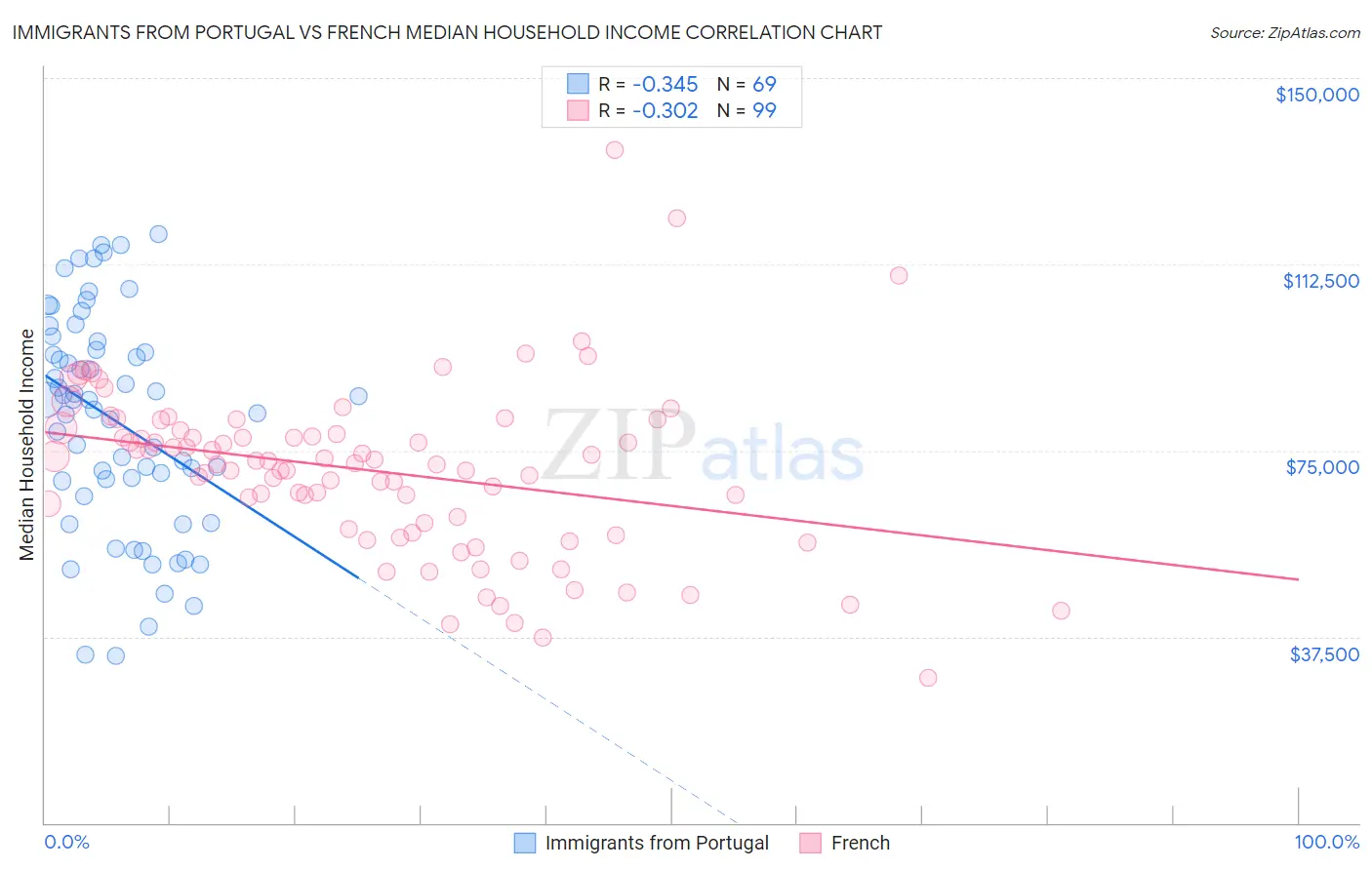 Immigrants from Portugal vs French Median Household Income