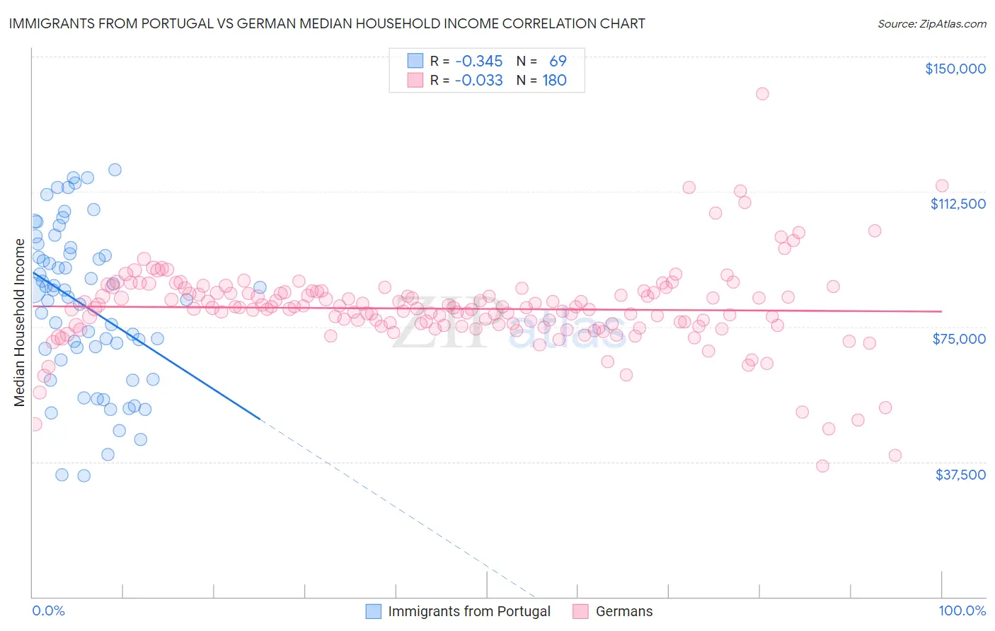 Immigrants from Portugal vs German Median Household Income