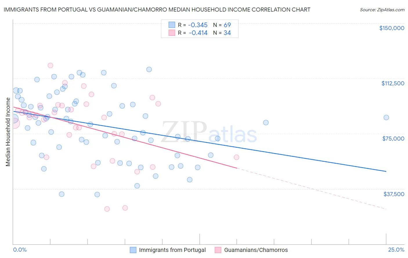 Immigrants from Portugal vs Guamanian/Chamorro Median Household Income