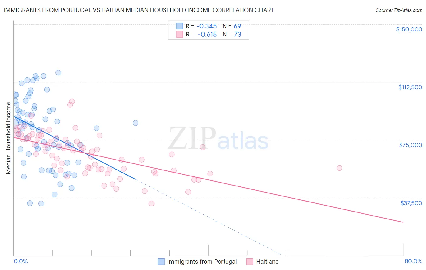 Immigrants from Portugal vs Haitian Median Household Income