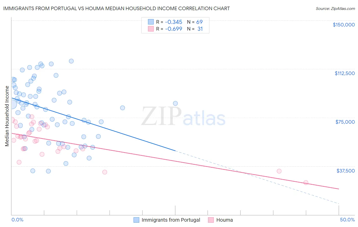 Immigrants from Portugal vs Houma Median Household Income