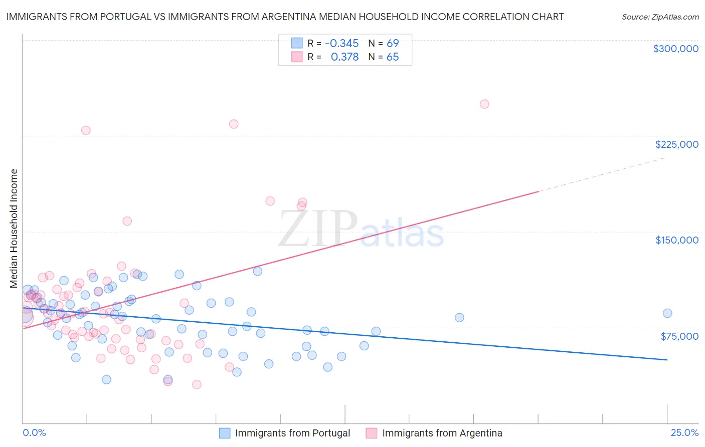Immigrants from Portugal vs Immigrants from Argentina Median Household Income