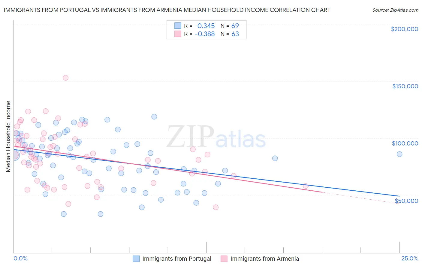 Immigrants from Portugal vs Immigrants from Armenia Median Household Income