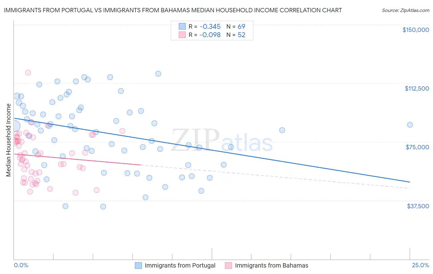 Immigrants from Portugal vs Immigrants from Bahamas Median Household Income