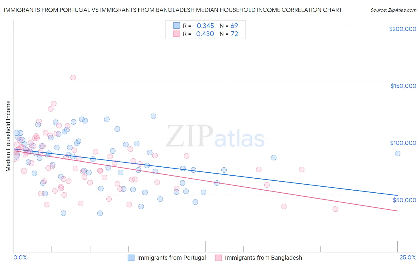 Immigrants from Portugal vs Immigrants from Bangladesh Median Household Income