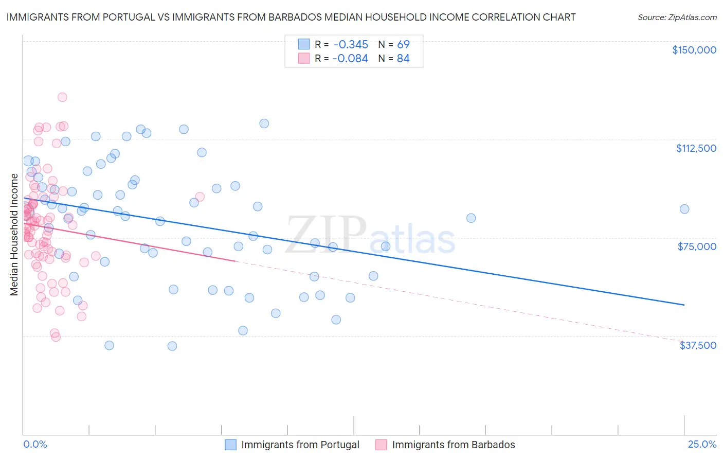 Immigrants from Portugal vs Immigrants from Barbados Median Household Income