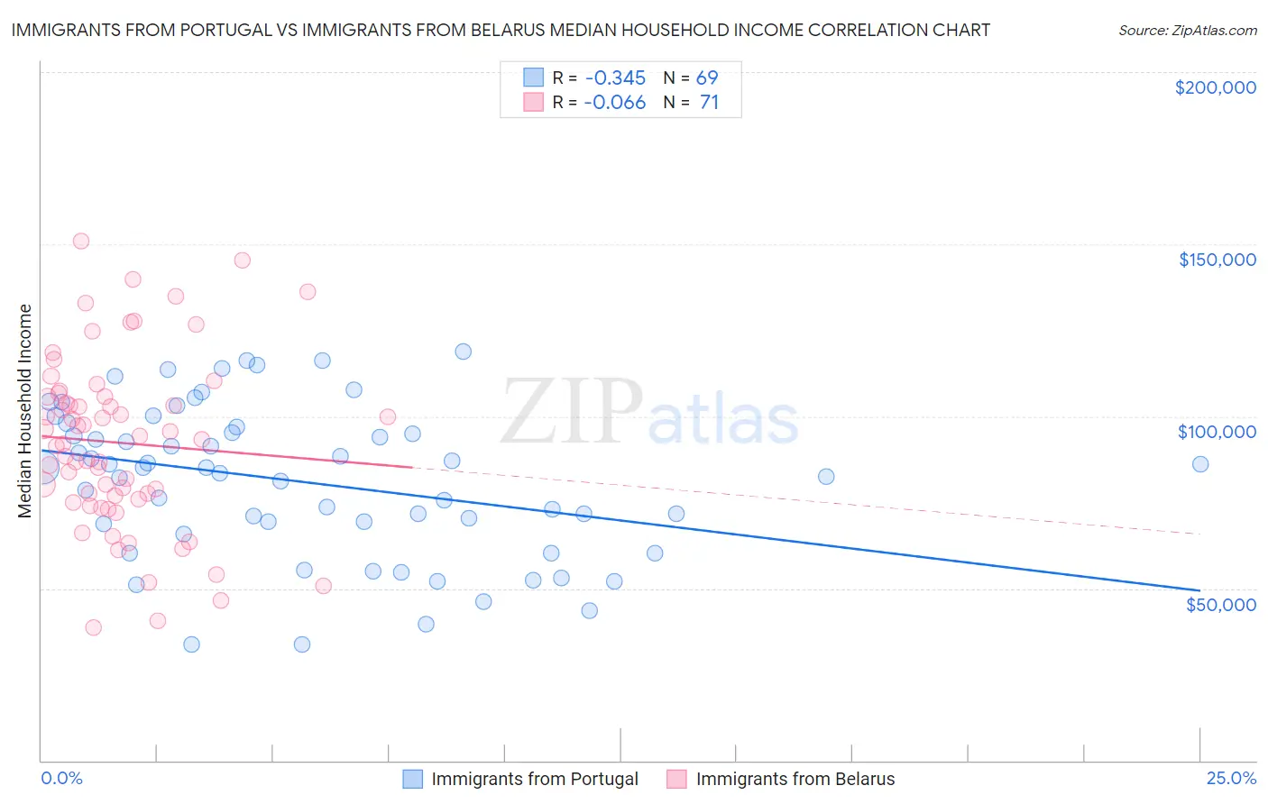 Immigrants from Portugal vs Immigrants from Belarus Median Household Income