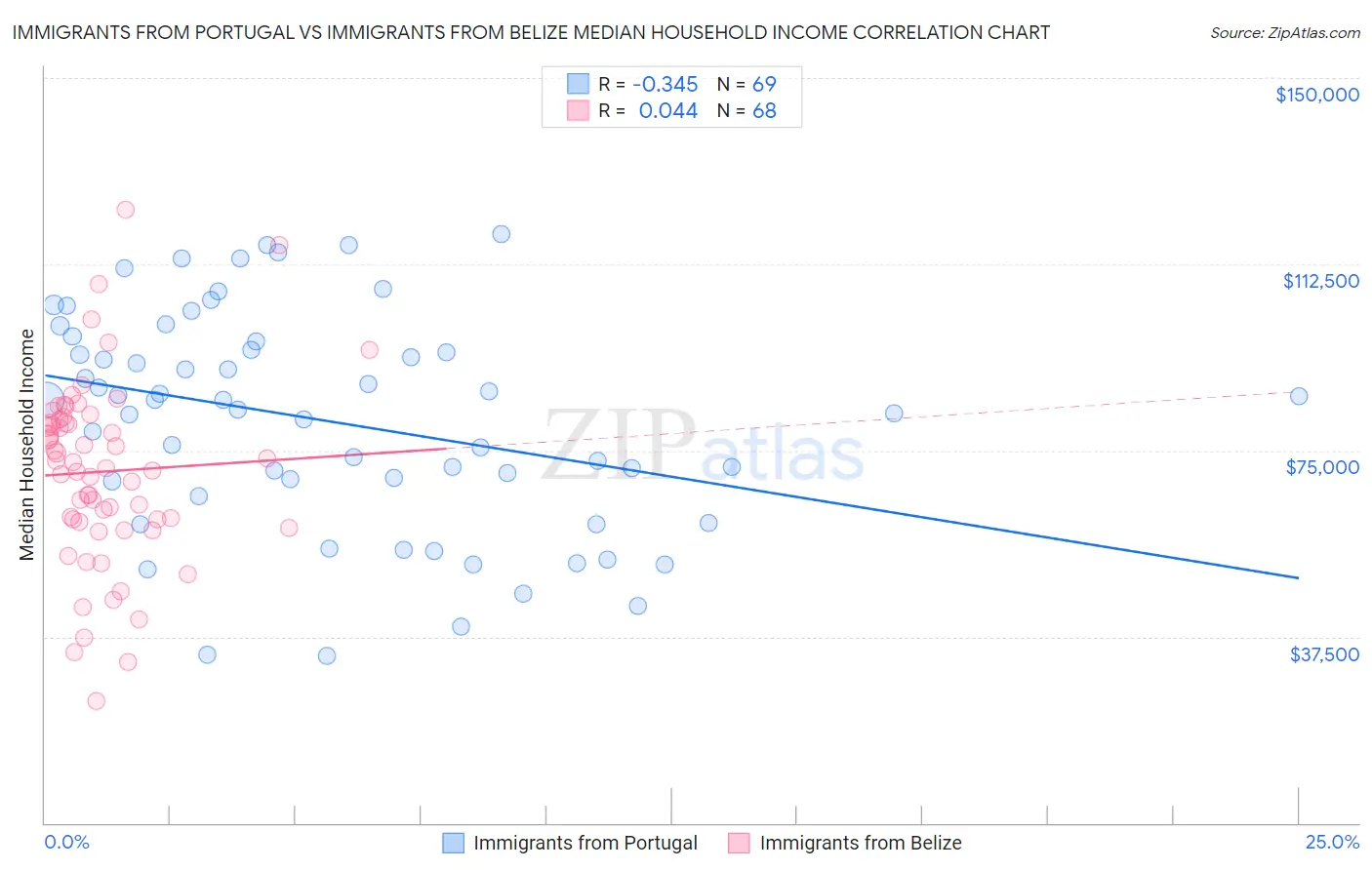 Immigrants from Portugal vs Immigrants from Belize Median Household Income