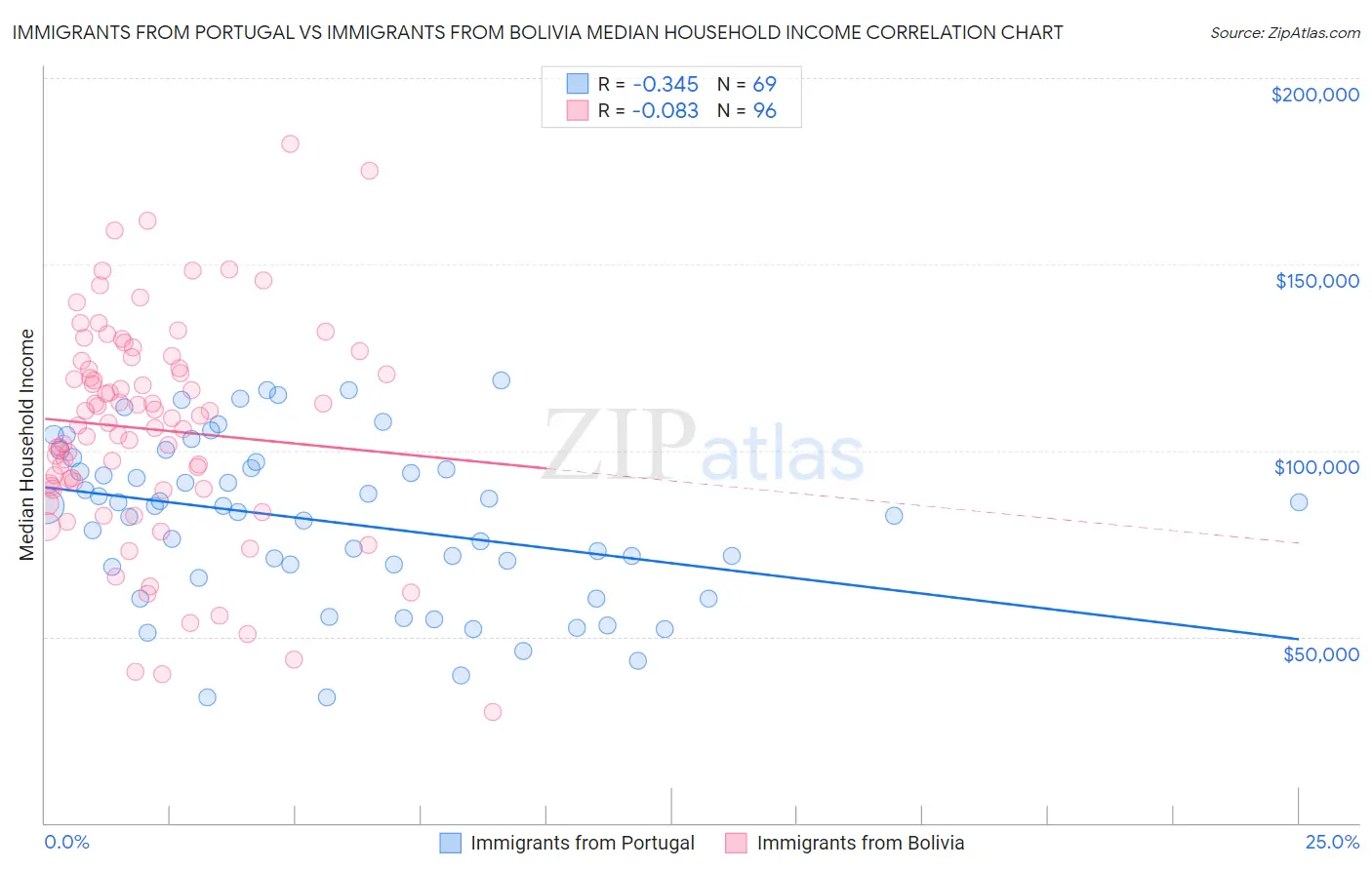 Immigrants from Portugal vs Immigrants from Bolivia Median Household Income