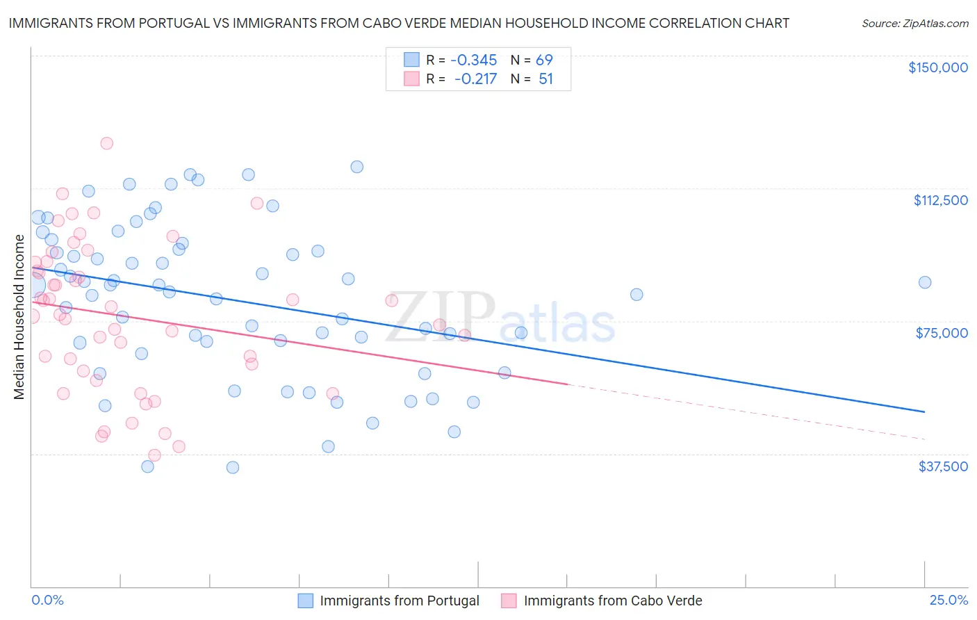 Immigrants from Portugal vs Immigrants from Cabo Verde Median Household Income
