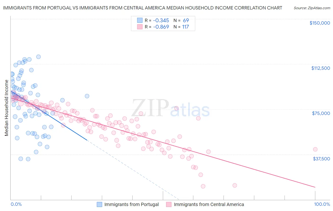 Immigrants from Portugal vs Immigrants from Central America Median Household Income