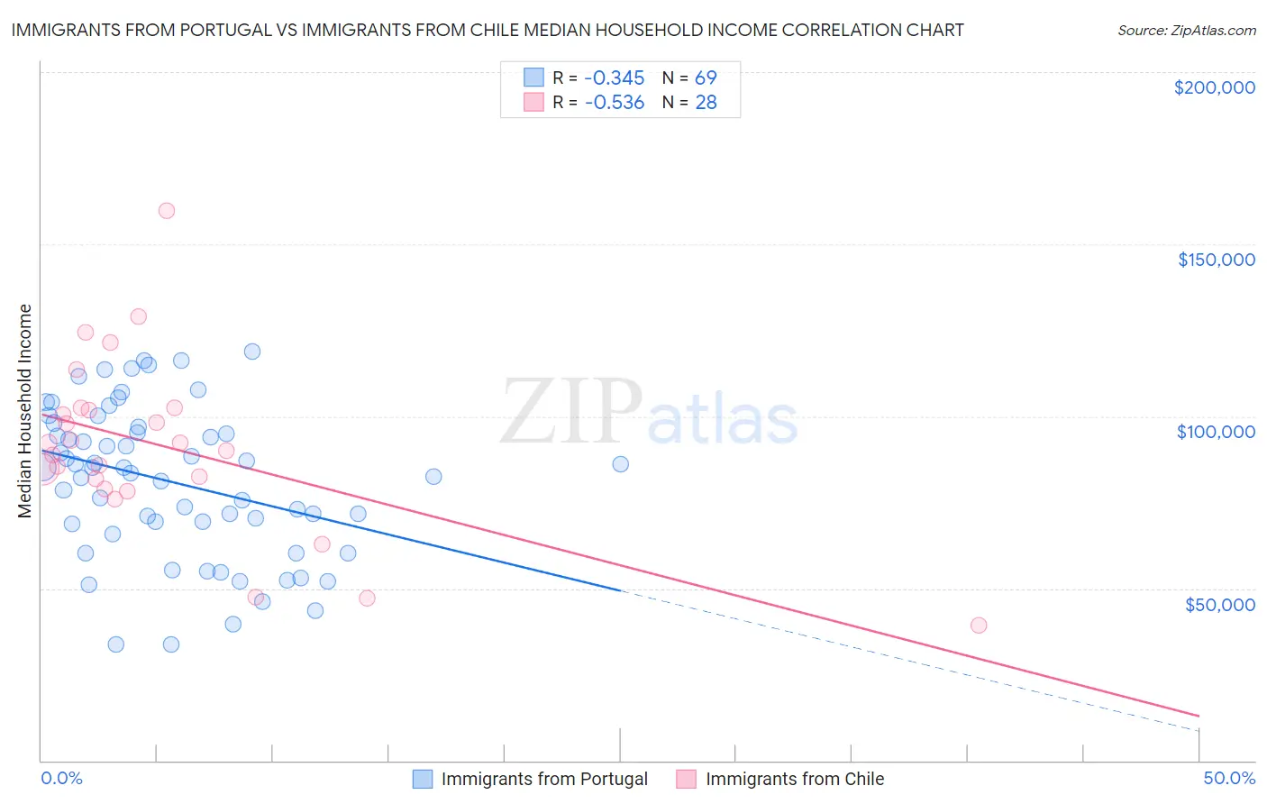 Immigrants from Portugal vs Immigrants from Chile Median Household Income