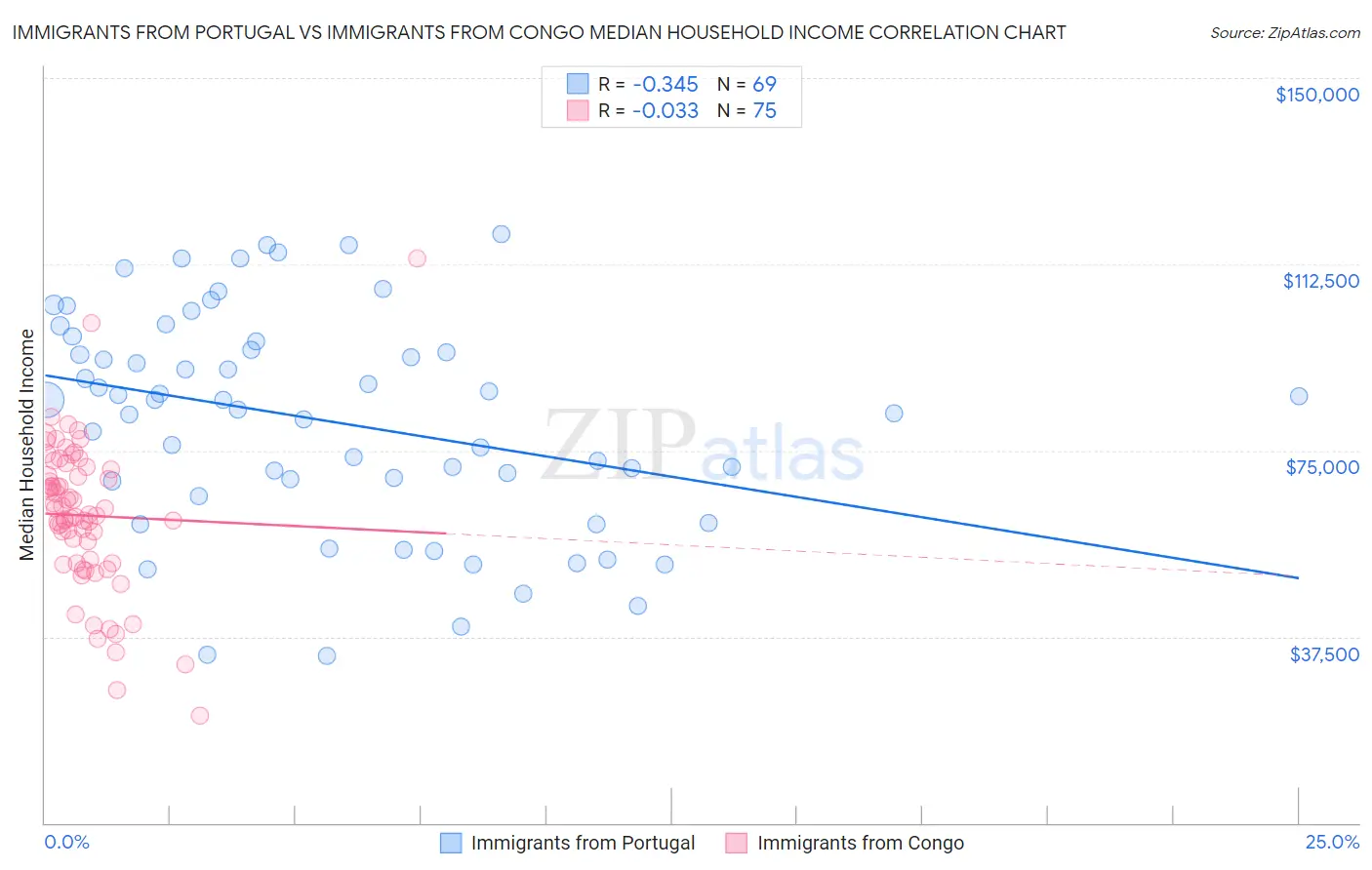 Immigrants from Portugal vs Immigrants from Congo Median Household Income