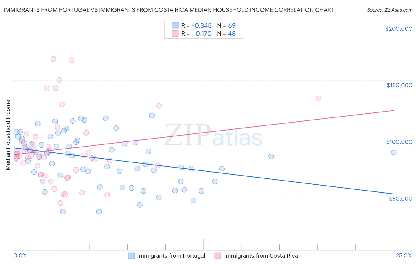 Immigrants from Portugal vs Immigrants from Costa Rica Median Household Income