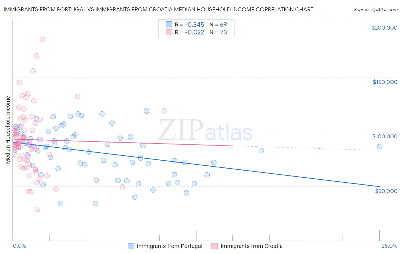 Immigrants from Portugal vs Immigrants from Croatia Median Household Income