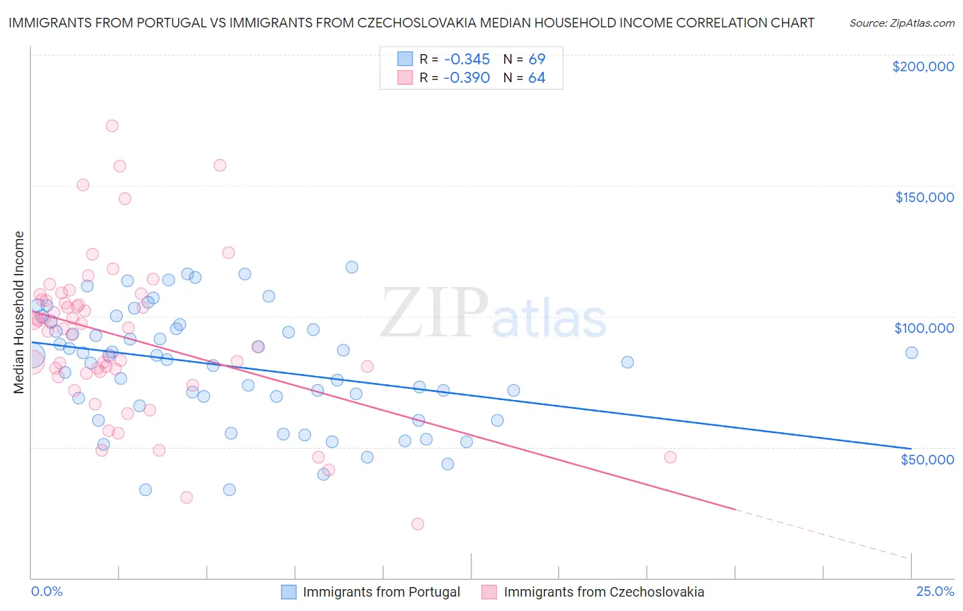 Immigrants from Portugal vs Immigrants from Czechoslovakia Median Household Income