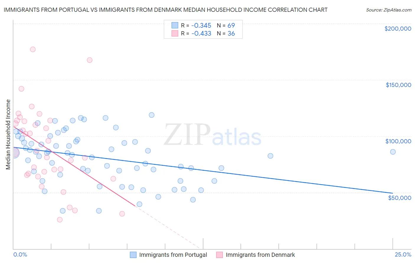Immigrants from Portugal vs Immigrants from Denmark Median Household Income