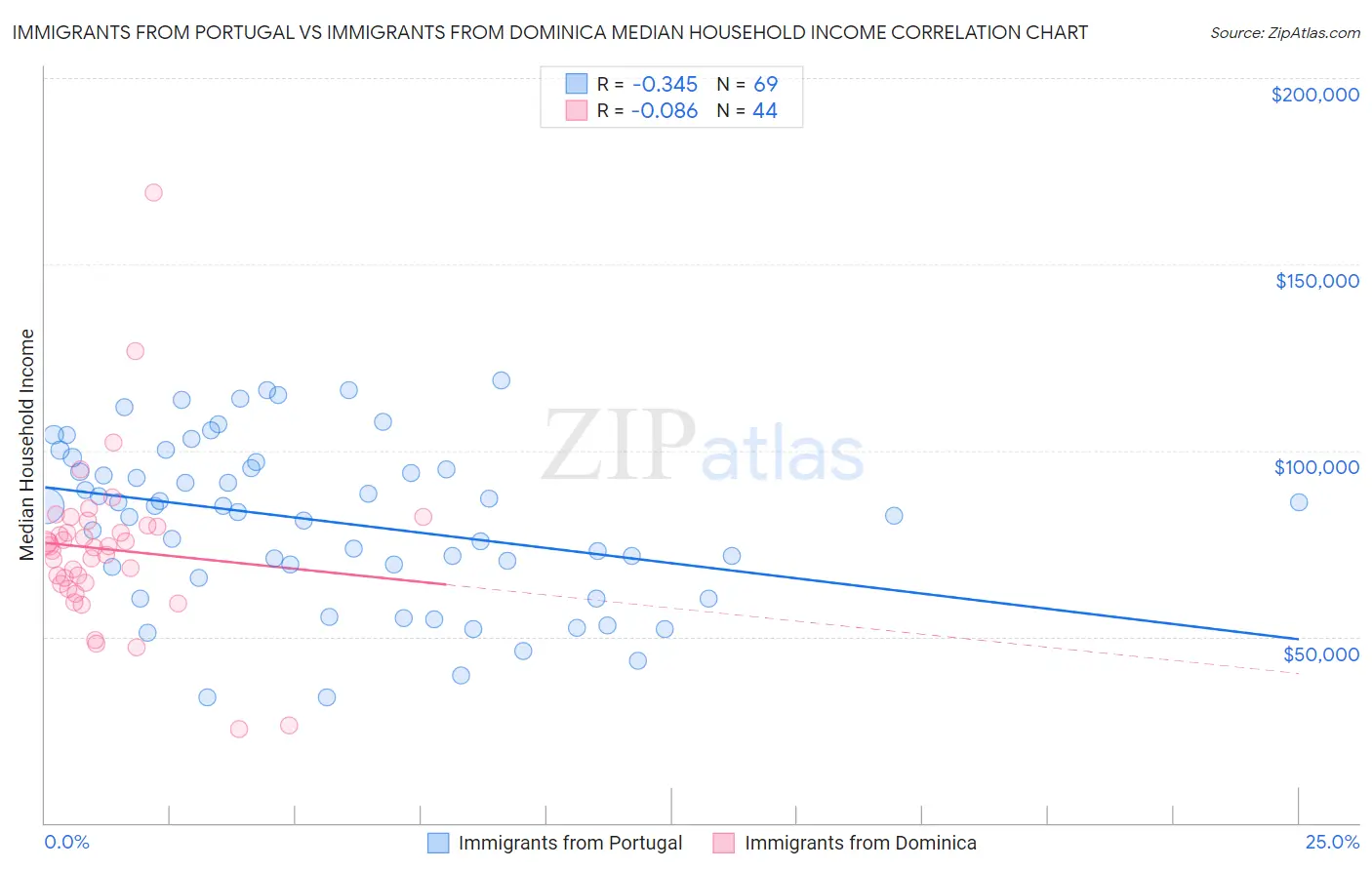 Immigrants from Portugal vs Immigrants from Dominica Median Household Income