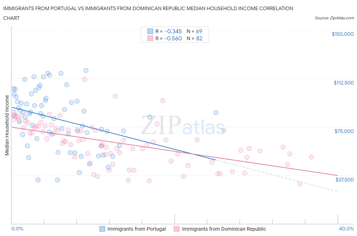 Immigrants from Portugal vs Immigrants from Dominican Republic Median Household Income