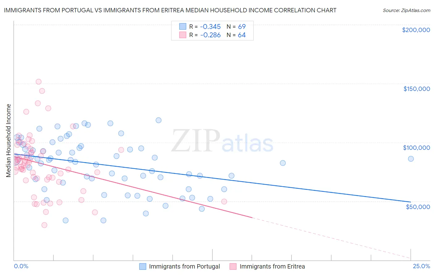 Immigrants from Portugal vs Immigrants from Eritrea Median Household Income