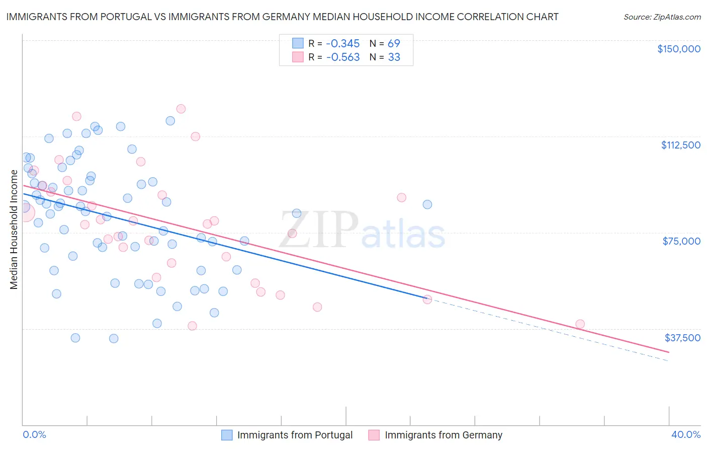 Immigrants from Portugal vs Immigrants from Germany Median Household Income