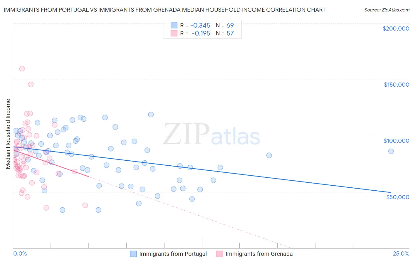 Immigrants from Portugal vs Immigrants from Grenada Median Household Income